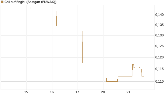 Call auf Engie [UBS AG (London)] Chart