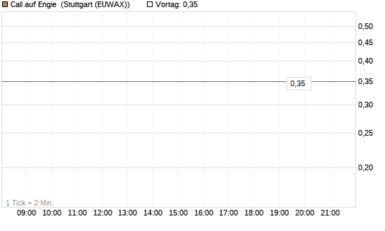 Call auf Engie [UBS AG (London)] Chart