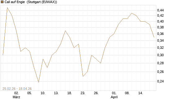 Call auf Engie [UBS AG (London)] Chart