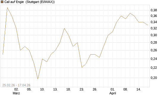 Call auf Engie [UBS AG (London)] Chart