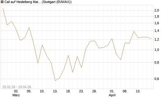 Call auf Heidelberg Materials [UBS AG (London)] Chart