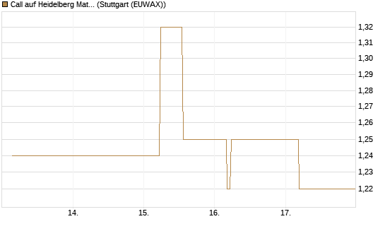 Call auf Heidelberg Materials [UBS AG (London)] Chart