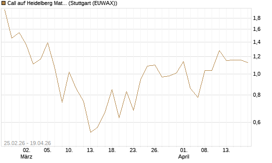 Call auf Heidelberg Materials [UBS AG (London)] Chart