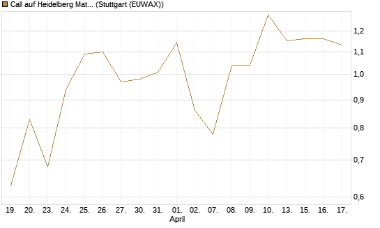 Call auf Heidelberg Materials [UBS AG (London)] Chart