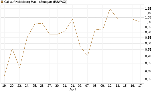 Call auf Heidelberg Materials [UBS AG (London)] Chart