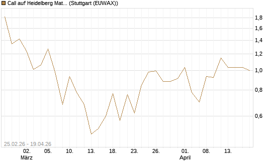 Call auf Heidelberg Materials [UBS AG (London)] Chart