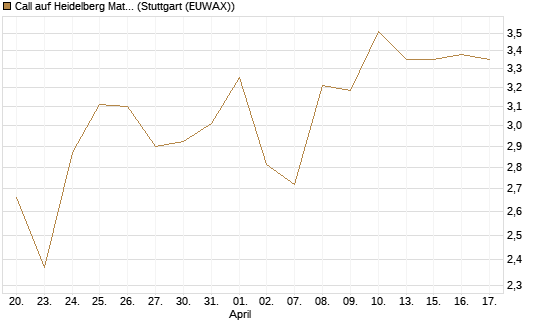 Call auf Heidelberg Materials [UBS AG (London)] Chart