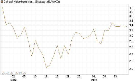 Call auf Heidelberg Materials [UBS AG (London)] Chart