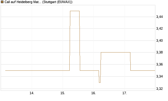 Call auf Heidelberg Materials [UBS AG (London)] Chart