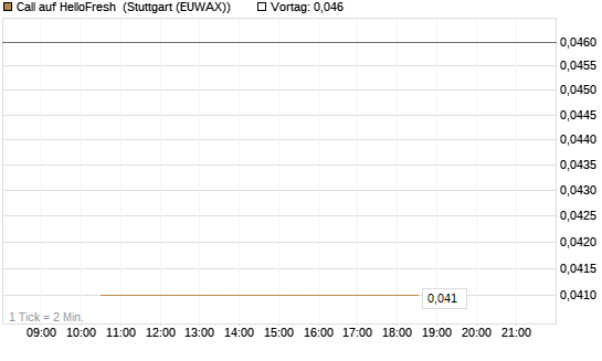 Call auf HelloFresh [UBS AG (London)] Chart