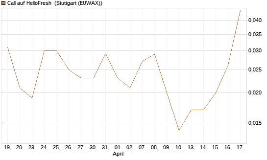 Call auf HelloFresh [UBS AG (London)] Chart