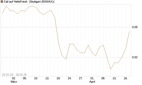 Call auf HelloFresh [UBS AG (London)] Chart