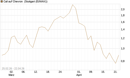 Call auf Chevron [UBS AG (London)] Chart