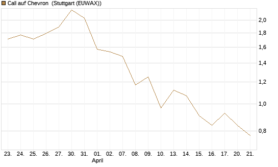 Call auf Chevron [UBS AG (London)] Chart