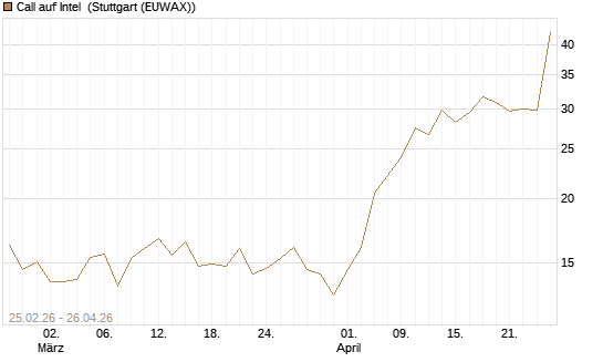 Call auf Intel [UBS AG (London)] Chart