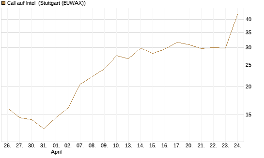 Call auf Intel [UBS AG (London)] Chart