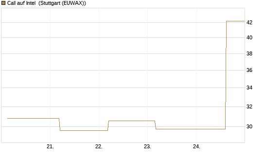 Call auf Intel [UBS AG (London)] Chart