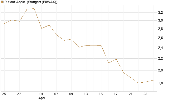 Put auf Apple [UBS AG (London)] Chart