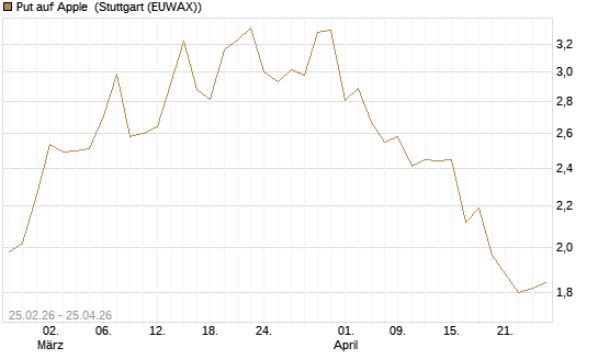 Put auf Apple [UBS AG (London)] Chart
