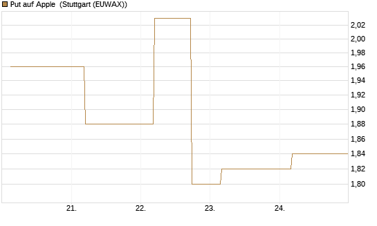 Put auf Apple [UBS AG (London)] Chart