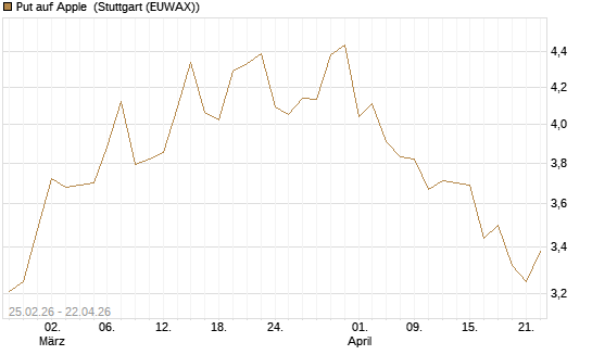Put auf Apple [UBS AG (London)] Chart