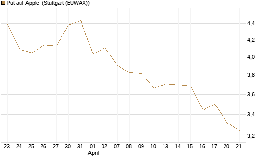 Put auf Apple [UBS AG (London)] Chart