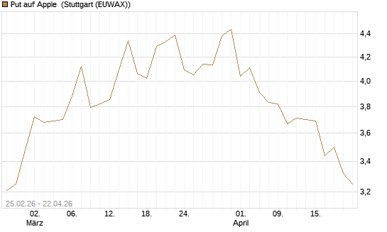 Put auf Apple [UBS AG (London)] Chart