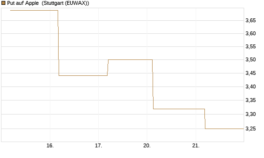 Put auf Apple [UBS AG (London)] Chart