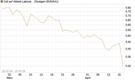 Call auf Abbott Laboratories [UBS AG (London)] Chart