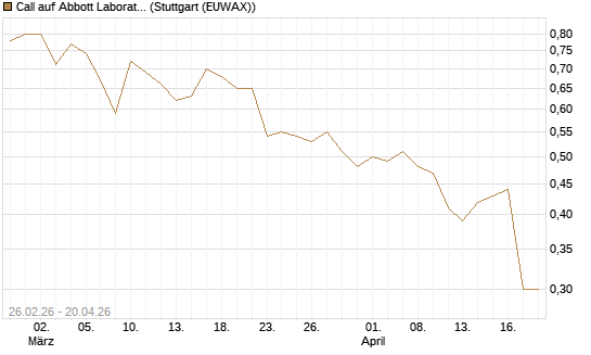 Call auf Abbott Laboratories [UBS AG (London)] Chart
