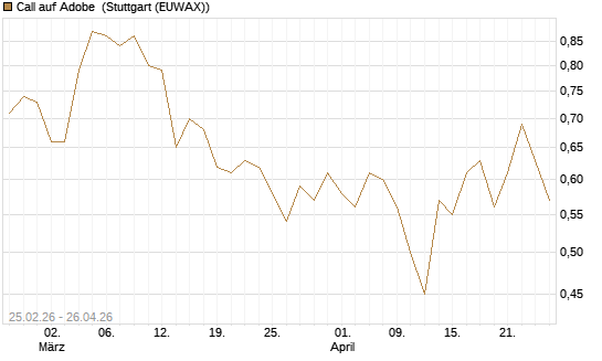 Call auf Adobe [UBS AG (London)] Chart