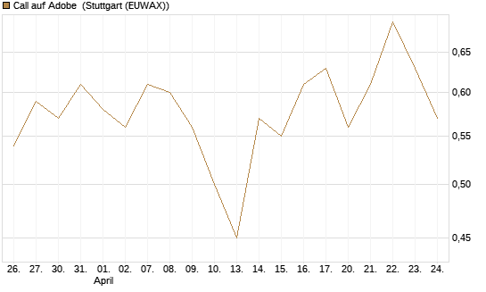 Call auf Adobe [UBS AG (London)] Chart