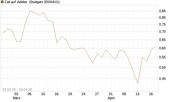 Call auf Adobe [UBS AG (London)] Chart