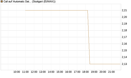 Call auf Automatic Data Processing [UBS AG (London)] Chart