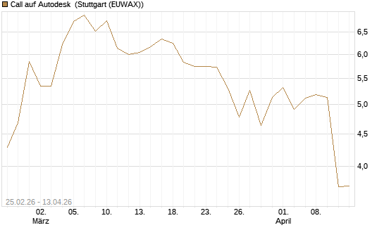 Call auf Autodesk [UBS AG (London)] Chart