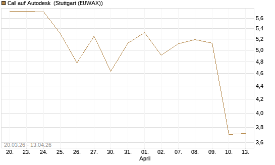 Call auf Autodesk [UBS AG (London)] Chart