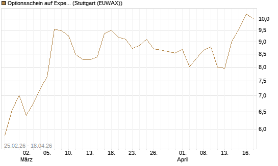 Optionsschein auf Expedia Group [Goldman Sachs Bank Europe SE] Chart