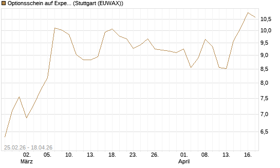 Optionsschein auf Expedia Group [Goldman Sachs Bank Europe SE] Chart