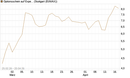 Optionsschein auf Expedia Group [Goldman Sachs Bank Europe SE] Chart
