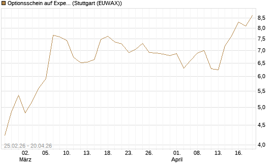 Optionsschein auf Expedia Group [Goldman Sachs Bank Europe SE] Chart