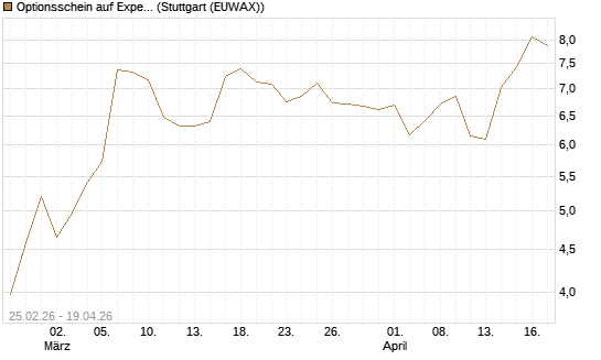 Optionsschein auf Expedia Group [Goldman Sachs Bank Europe SE] Chart