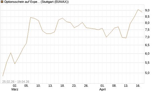 Optionsschein auf Expedia Group [Goldman Sachs Bank Europe SE] Chart