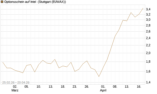 Optionsschein auf Intel [Goldman Sachs Bank Europe SE] Chart