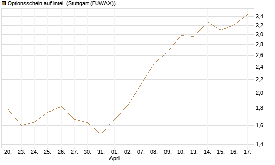 Optionsschein auf Intel [Goldman Sachs Bank Europe SE] Chart