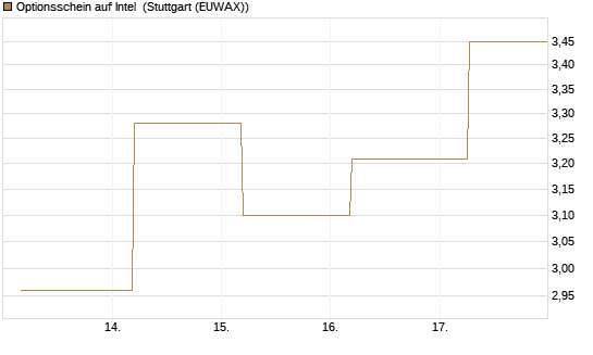 Optionsschein auf Intel [Goldman Sachs Bank Europe SE] Chart