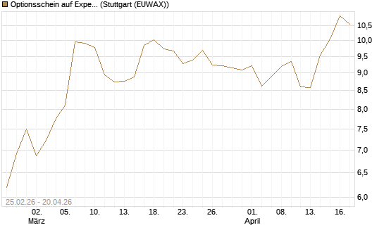 Optionsschein auf Expedia Group [Goldman Sachs Bank Europe SE] Chart