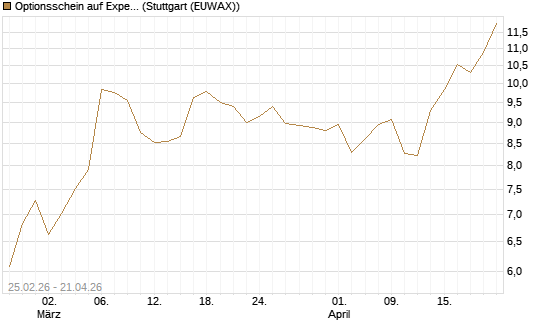 Optionsschein auf Expedia Group [Goldman Sachs Bank Europe SE] Chart