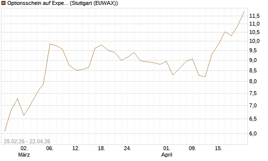Optionsschein auf Expedia Group [Goldman Sachs Bank Europe SE] Chart