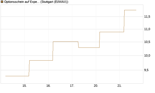 Optionsschein auf Expedia Group [Goldman Sachs Bank Europe SE] Chart