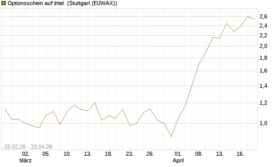 Optionsschein auf Intel [Goldman Sachs Bank Europe SE] Chart